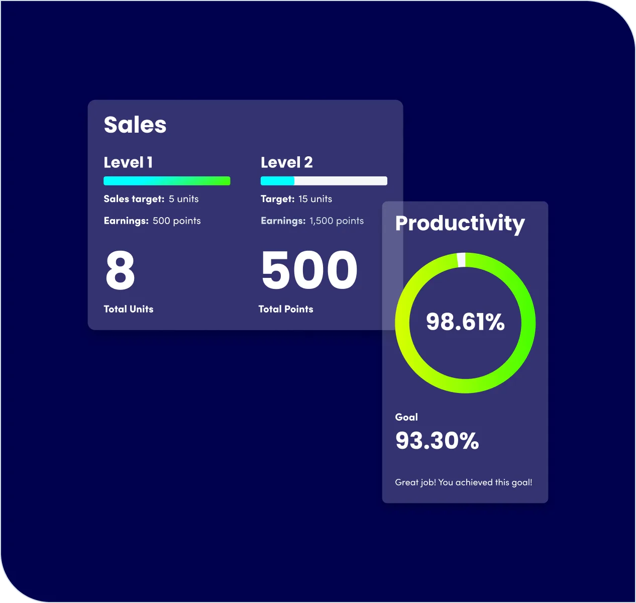 Dashboard showing incentive performance across productivity and reward activity
