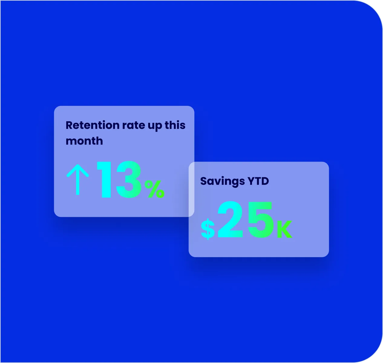 Retention rate up 13% this month with $25k year-to-date savings