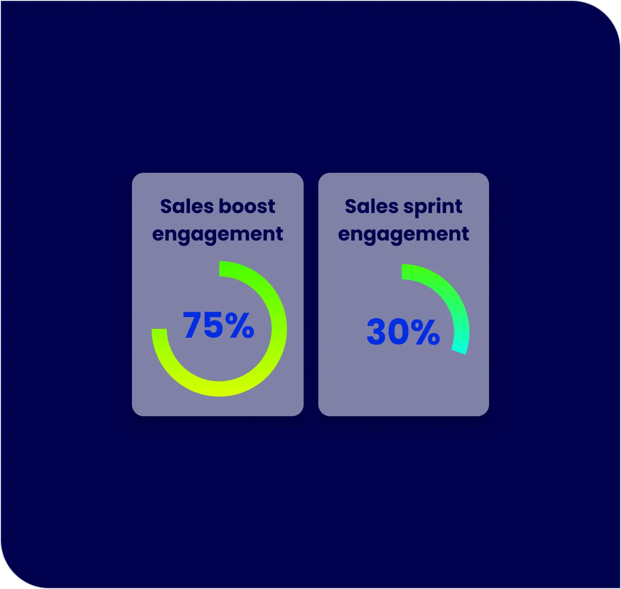 Program comparison showing engagement lift across sales programs