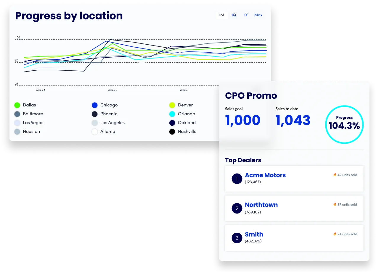 Line graph showing progress by location and a leaderboard on sales progress