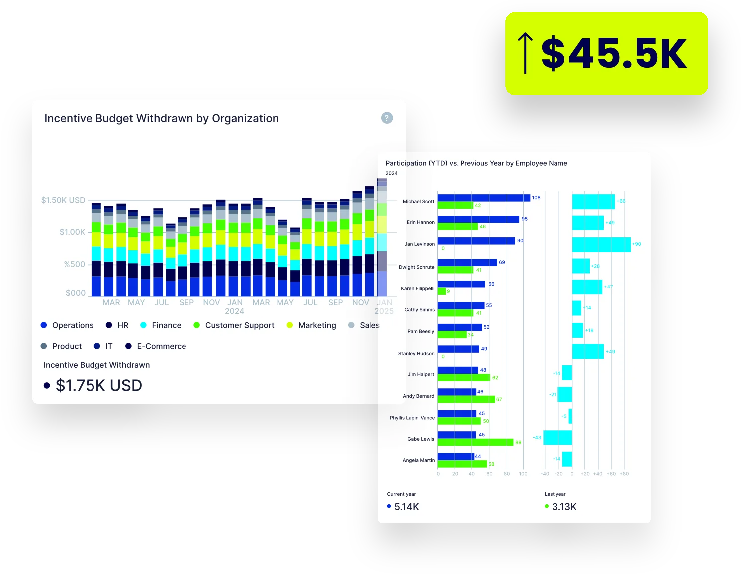 Graphs displaying incentive budget withdrawn by organization and participation YTD vs Previous Year by Employee.