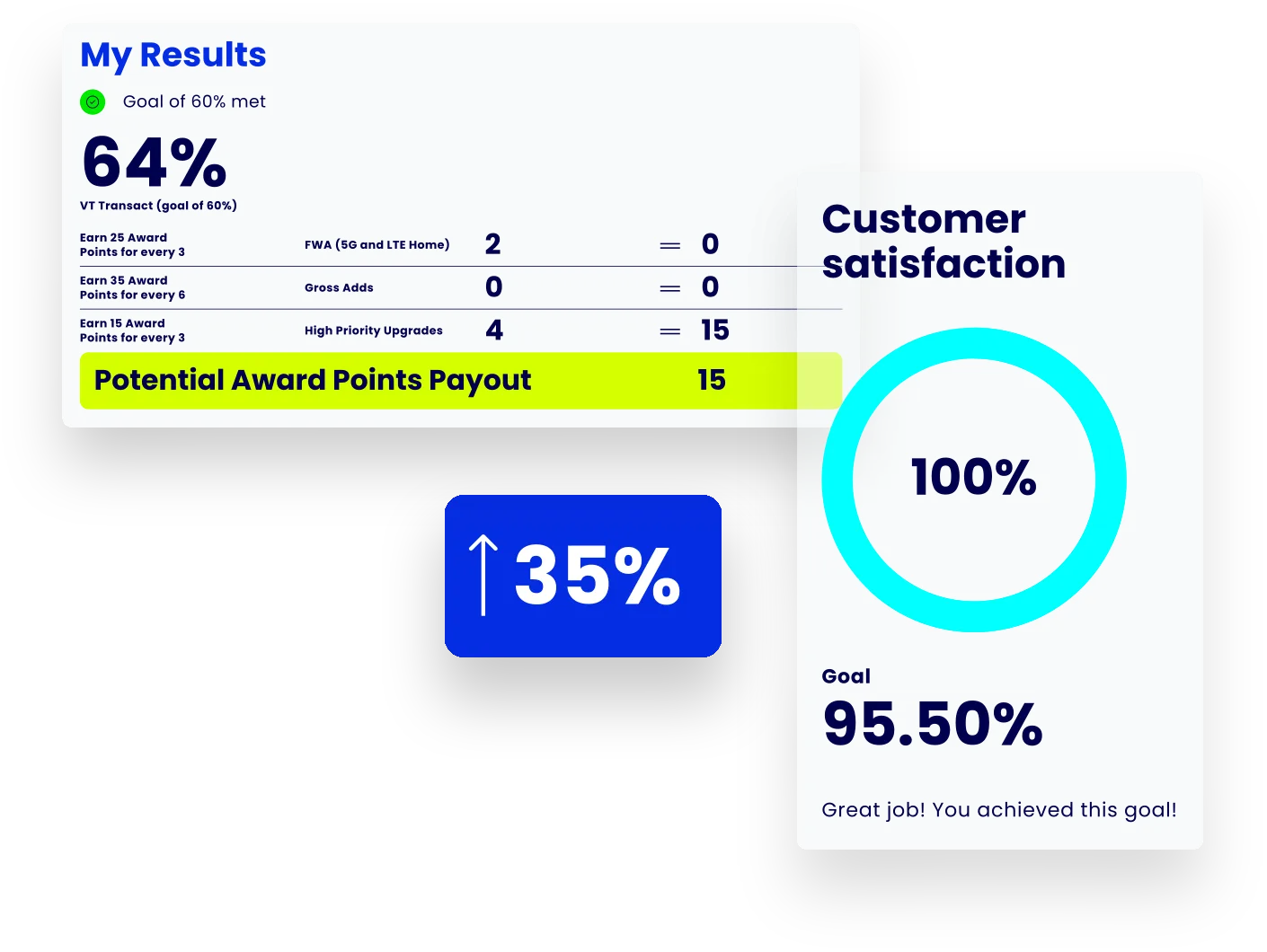 Incentives dashboard to display progress towards goals