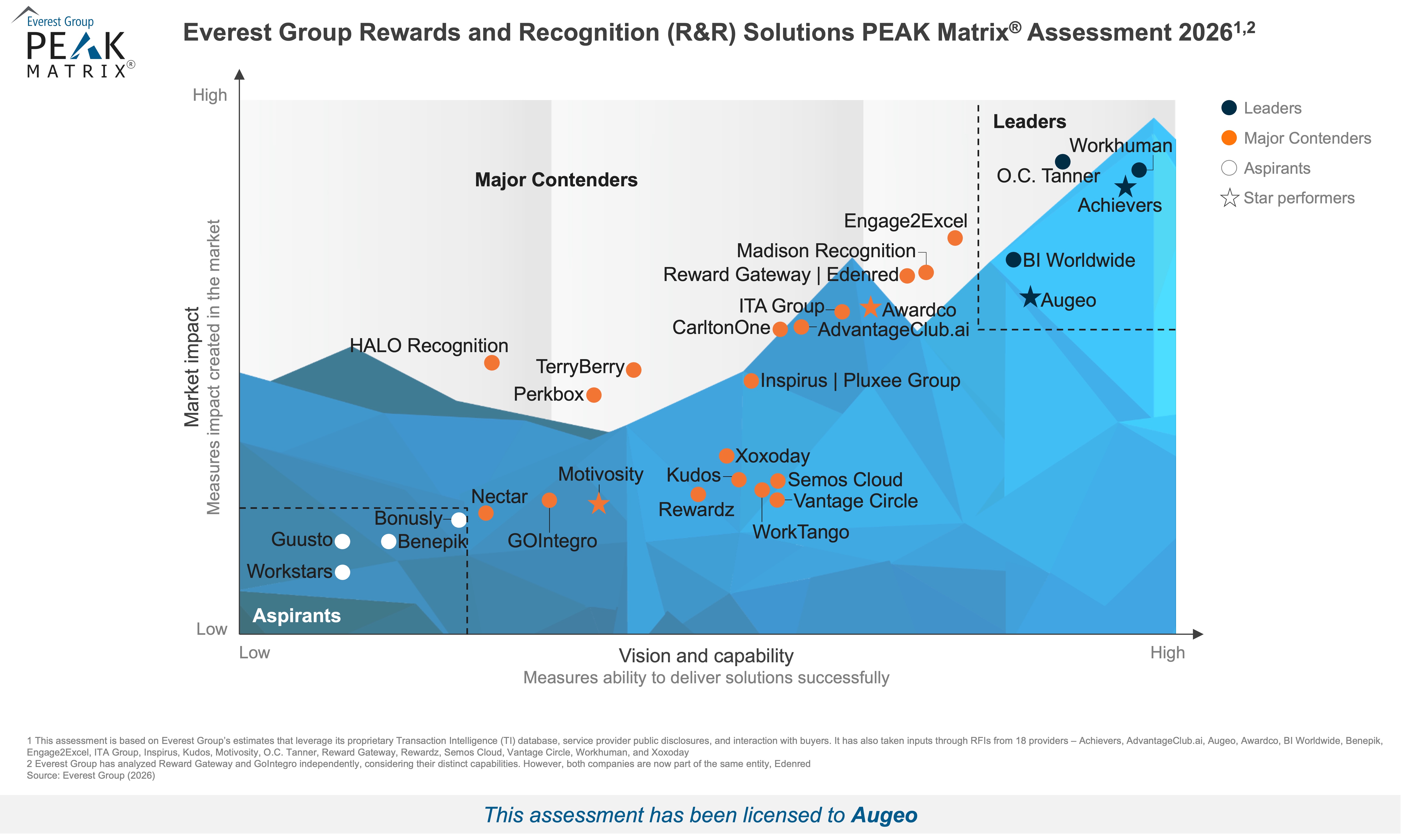 2026 Everest Group PEAK Matrix for Rewards and Recognition Solutions, with Augeo positioned as a Leader and Star Performer